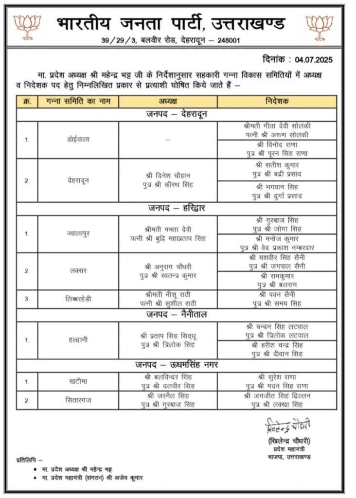 देहरादून: भाजपा ने गन्ना विकास समिति के लिए प्रत्याशी किए घोषित