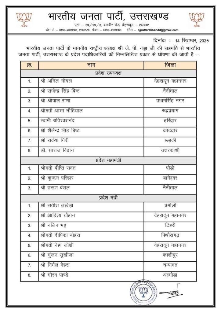 उत्तराखंड देहरादून भाजपा ने घोषित की प्रदेश कार्यकारिणी
