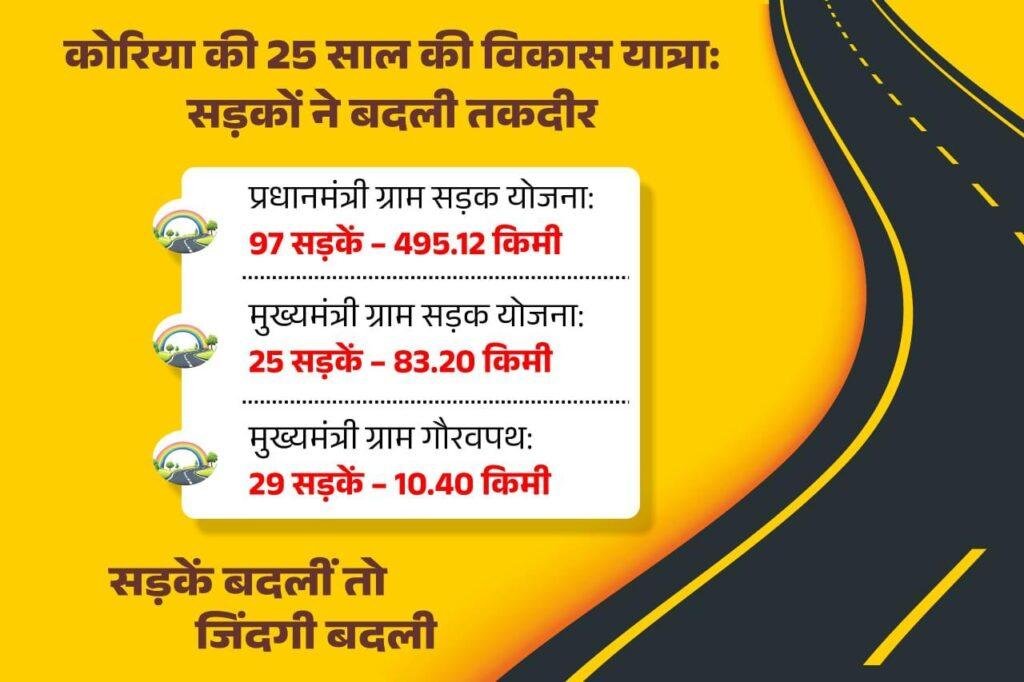 तब और अब – 25 बरस में कोरिया में 151 सड़कों और 589 किमी का सफर