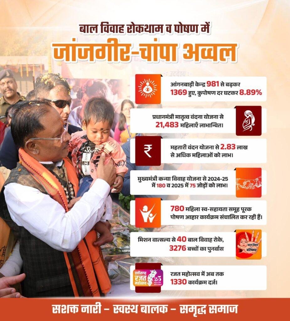 बाल विवाह रोकथाम एवं पोषण देखरेख के क्षेत्र में जांजगीर चांपा जिला रहा अव्वल