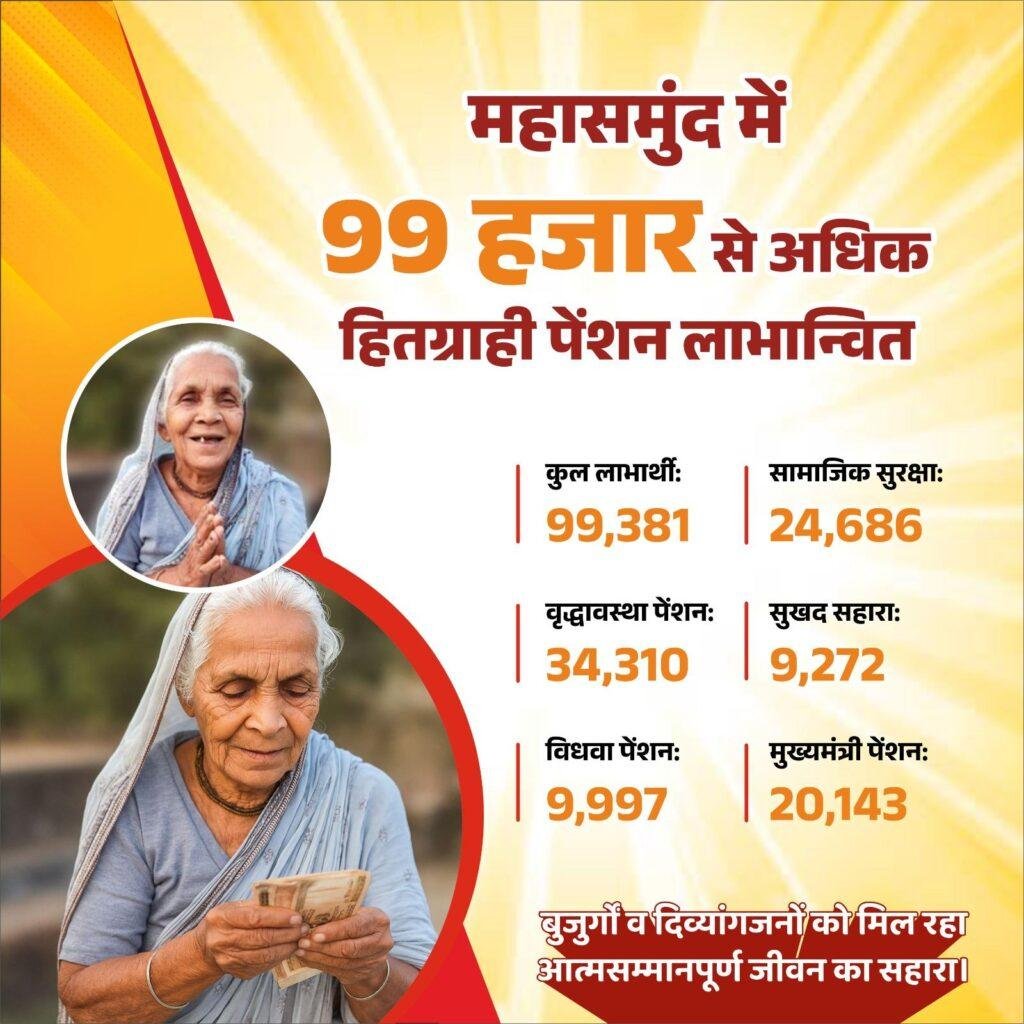 जिले में 99 हजार से अधिक हितग्राहियों को मिल रहा है विभिन्न पेंशन योजनाओं का लाभ